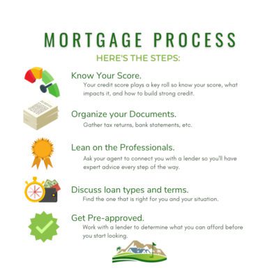 Steps in the Mortgage Process