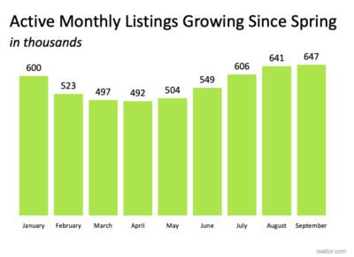 Active monthly Listings Growing Since Spring