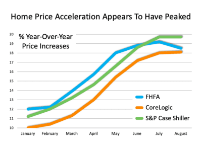 Home Price Acceleration Appears to Have Peaked