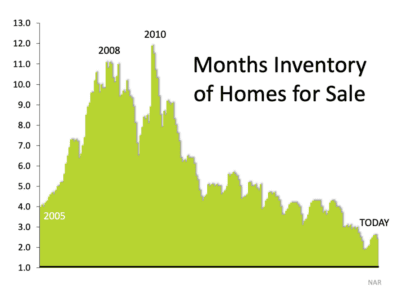 Months Inventory of Home Sale