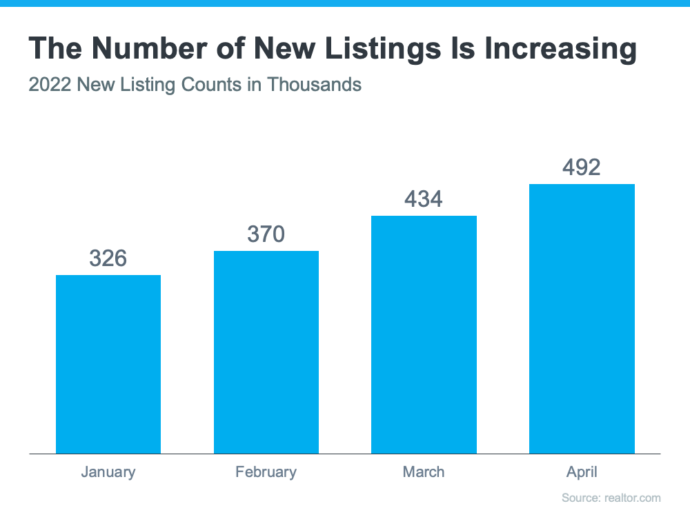 The Number of New Listings Is Increasing