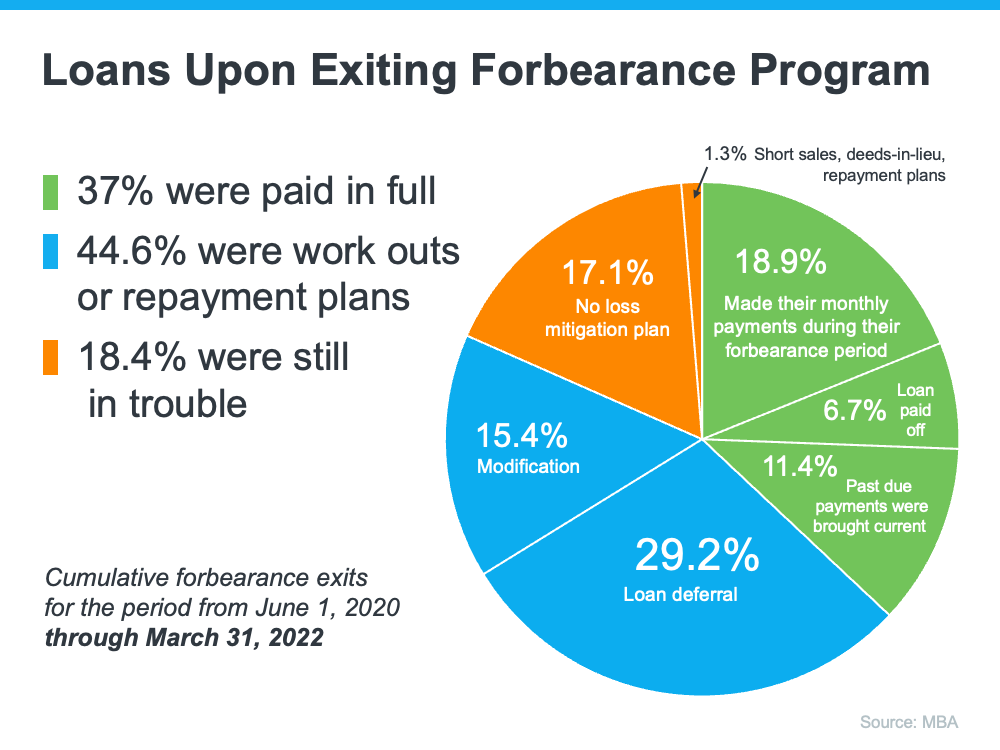 Loans Upon Exiting Forbearance Program