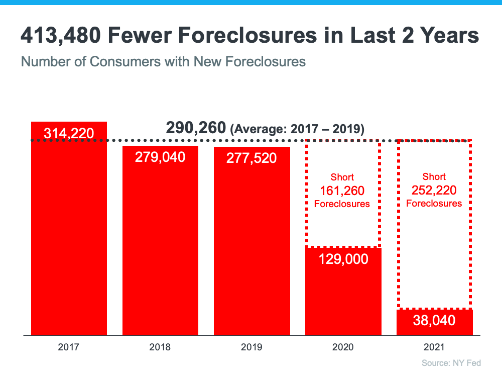 413,480 Foreclosures in the Last 2 Years